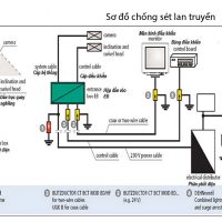 Chống sét lan truyền là gì?